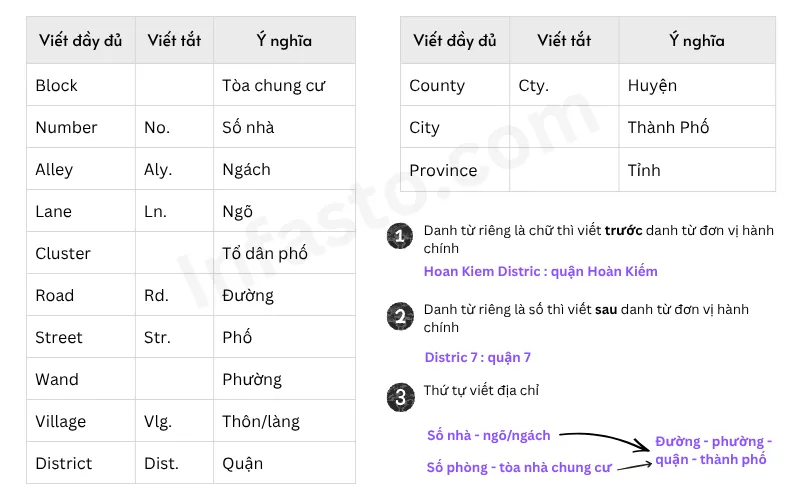 Từ vựng đơn vị hành chính